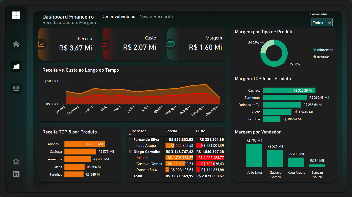 Dashboard Financeiro